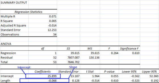 SUMMARY OUTPUT Regression Statistics Multiple R R Square Adjusted R Square Standard Error Observations 0.071 0.005 -0.014 12.