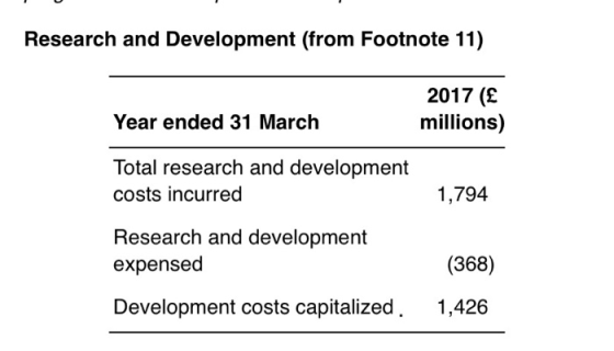 Research and Development (from Footnote 11) 2017 (£ Year ended 31 March millions) Total research and development costs incurr