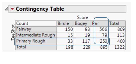 4Contingency Table Score Count e Fairway as Intermediate Rough Birdie Bogey Far 150 15 93 566 809 79 113 331 117 2501 400 1322 19 Primary Rough ota