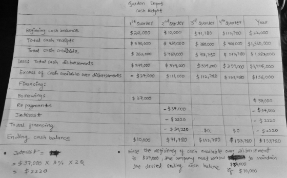 Garden Depot cash Bidget 2nd Qartey Year stQuarteY Avertey Quaytey Beginming cash balance Total cash Yeceipts 10,000 $112/76