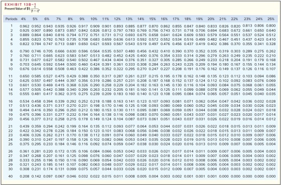 EXHIBIT 13B-1 Present Value of $1; 11 + r) Periods 4% 5% 6% 7% 8% 9% 10% 11% 12% 13% 14% 15% 16% 17% 18% 19% 20% 21% 22% 23%