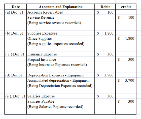 credit Debit $ 100 Date Accounts and Explanation (a) Dec. 31 Accounts Receivables Service Revenue (Being service revenue reco