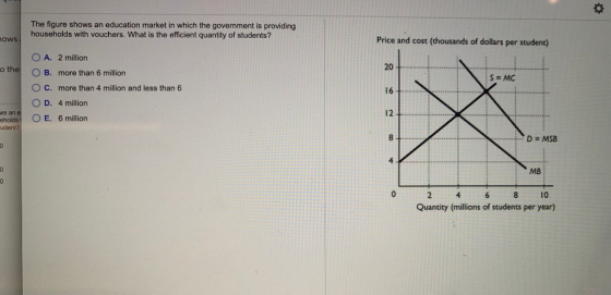 O The figure shows an education market in which the government is providing households with vouchers. What is the efficient q