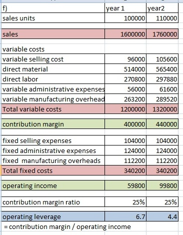 f) sales units year1 ear2 100000 110000 sales 1600000 1760000 variable costs variable selling cost direct material direct lab