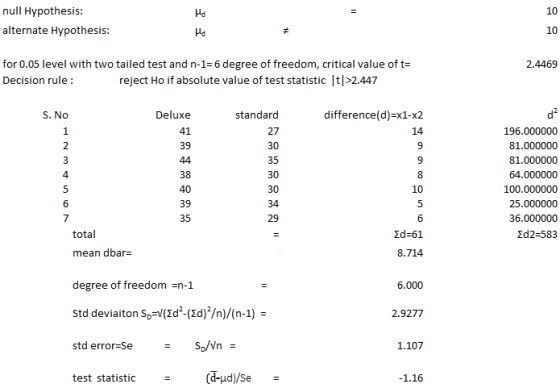 null Hypothesis alternate Hypothesis 10 10 for 0.05 level with two tailed test and n-1-6 degree of freedom, critical value of