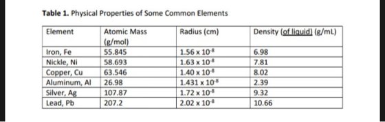 Table 1. Physical Properties of Some Common Elements Element Radius (cm) Density (of liquid) (g/mL) 6.98 7.81 Iron, Fe Nickle