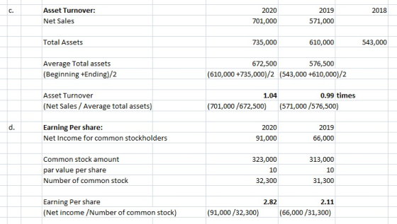 C. Asset Turnover: 2020 2019 2018 Net Sales 701,000 571,000 Total Assets 735,000 610,000 543,000 Average Total assets (Beginning +Ending)/2 672,500 576,500 (610,000 +735,000)/2 (543,000 +610,000)/2 Asset Turnover 1.04 0.99 times (Net Sales/ Average total assets) (701,000/672,500)(571,000/576,500) Earning Per share: Net Income for common stockholders 2020 2019 91,000 66,000 Common stock amount par value per share Number of common stock 323,000 10 32,300 313,000 10 31,300 Earning Per share (Net income /Number of common stock) 2.82 2.11 (91,000 /32,300) (66,000/31,300)