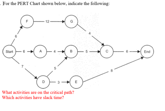 - For the PERT Chart shown below, indicate the following: Start 6 End 0-0 D What activities are on the critical path? Which a