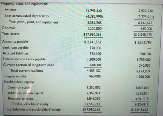Property, plant, and equipment At cost 2,945,255 (4,382,990) 8,562,265 1,200,000 $17,980,365 $2,141,552 150,000 723,600 1,200,000 240,000 4.455,152 960,000 9,922,534 Less accumulated depreciation (3.775,91I) Total prop., plant, and equipment Goodwill Total assets Accounts payable Bank loan payable Accrued liabilities Federal income taxes payable Current portion of long-term debt 6,146,623 345,000 $12,548,625 $ 2,526,789 598,020 759,000 240,000 5,123,809 1,200,000 Total current liabilities Long-term debt Stockholders equity: Common stock Additional pald-in capital Retained earnings ,250,000 2.469,92 8,845,292 12,565,213 $17,980,365 1000,000 1,333,801 3,891,015 6,224,816 $12,548,625 Total stockholders equity Total liabilities and stockholders equity