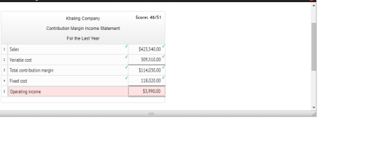 Khaling Company Score: 46/51 Contribution Margin Income Statement For the Last Year Sales $423.540.00 309,510.00 Variable cos