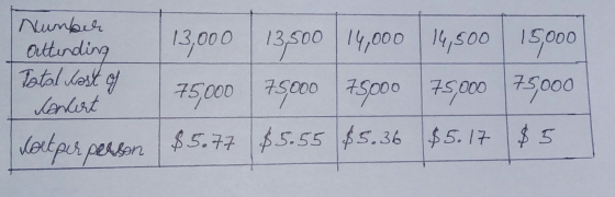 Number attending 13,000 13,500 14,000 14,500 15,000) Total cost of 75000 75000 75000 75.000 75.000 Concert | Kortper person (