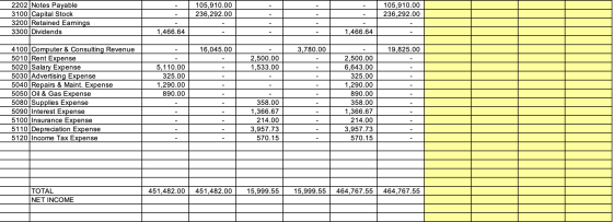 105,910.00 236,292.00 105,910.00 236,292.00 2202 Notes Payable 3100 Capital Stock 3200 Retained Earnings 3300 Dividends 1,466
