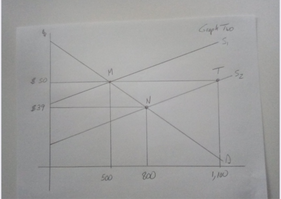 Graph Two I Sz $ so $39 500 800 1,100