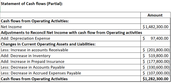 Statement of Cash flows (Partial): Amount Cash flows from Operating Activities: Net Income Adjustments to Reconcil Net Income with cash flow from Operating activities Add: Depreciation Expense Changes in Current Operating Assets and Liabilities: Less: Increase in accounts Receivable Add: Decrease in Inventory Add: Increase in Prepaid Insurance Less: Decrease in Accounts Payable $1,482,300.00 $ 97,400.00 S (201,800.00) $519,800.00 $ (177,800.00) S (330.600.00) (107,000.00) $1,282,300.00 Less: Decrease in Accrued Expenses Payable Cash flows from Operating Activities