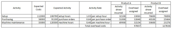Product A Product B Expected Activity Activity Expected Activity Overhead Overhead Activity Activity Rate Costs driver driver