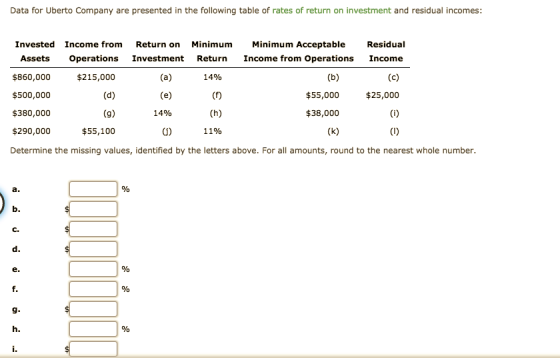 Data for Uberto Company are presented in the following table of rates of return on investment and residual incomes: Invested