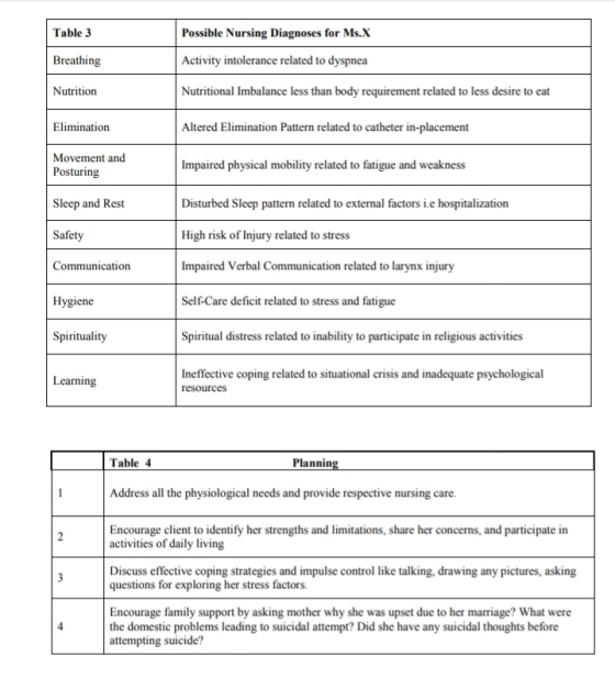 Table 3 Possible Nursing Diagnoses for Ms.X Breathing Activity intolerance related to dyspnea Nutrition Nutritional Imbalance