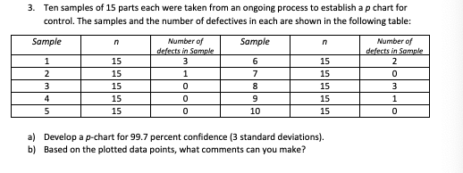 Ten samples of 15 parts each were taken from an ongoing process to establish a p chart for control. The samples and the numbe
