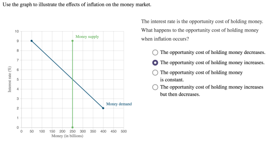 Use the graph to illustrate the effects of inflation on the money market. The interest rate is the opportunity cost of holdin