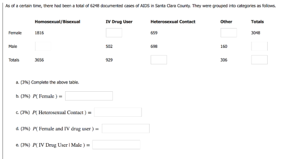 As of a certain time, there had been a total of 6248 documented cases of AIDS in Santa Clara County. They were grouped into categories as follows. Homosexual/Bisexual IV Drug User Heterosexual Contact Totals Female 1816 659 3048 Male 502 698 160 Totals 3656 929 306 a. (3%) Complete the above table. b. (39%) PC Female)- c. (396) P( Heterosexual Contact ) d. (396) P( Female and IV drug user- e. (3%) P( IV Drug User I Male)-
