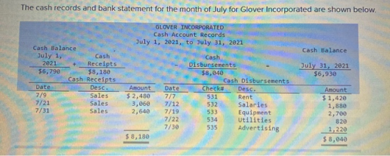 The cash records and bank statement for the month of July for Glover Incorporated are shown below. GLOVER INCORPORATED Cash A