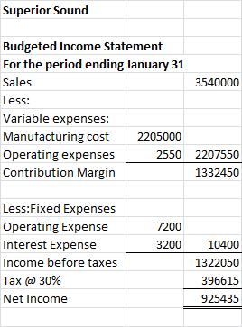Superior Sound Budgeted Income Statement For the period ending January 31 Sales 3540000 Less: Variable expenses: Manufacturin