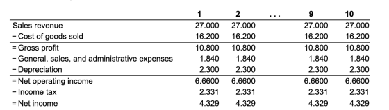 1 2 9 10 27.000 16.200 Sales revenue - Cost of goods sold = Gross profit - General, sales, and administrative expenses - Depr