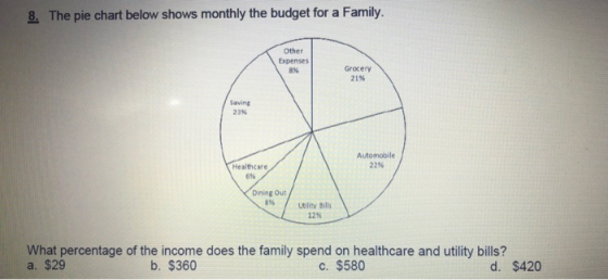&. The pie chart below shows monthly the budget for a Family. Other Epenses 8% Grocery 2196 Saving 23% Automobile 22% Healthcare 6% Dining Out 8% / uailitv Bills 12% What percentage of the income does the family spend on healthcare and utility bills? a. $29 b. $360 c. $580 d. $420