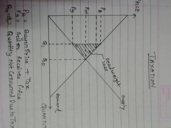 TAXATION PRICE supply Deadweight Loss & mt- - - - - - - Demand a, ao QUANTIT - PB = Ps= So-Q, Buyer Price + Tax seller receiv
