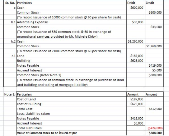 Sr. No. Particulars alCash Debit Credit $600,000 Common Stock $600,000 (To record issuance of 10000 common stock@ 60 per share for cash) b.1 Advertising Expense $33,000 $33,000 Common Stock To record issuance of 550 common stock 60 in exchange of promotional services provided by Mr. Michele Kirby) b.2lCash $1,260,000 Common Stock 1,260,000 (To record issuance of 21000 common stock @ 60 per share for cash) $187,000 $625,000 C.1|Land Building Notes Payable Accrued Interest Common Stock [Refer Note 1 To record issuance of common stock in exchange of purchase of land and building and taking of mortgage liabili $419,000 $5,000 $388,000 Note 1: Particulars Amount Amount $187,000 5625,000 Cost of Land Cost of Building Total Cost Less: Liabiliies taken Notes Payable Accrued Interest Total Liabilities Value of Common stock to be issued at par $812,000 $419,000 ($424,000) $388,000