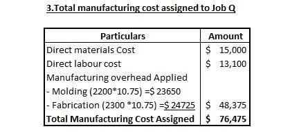 3.Total manufacturing cost assigned to Job Q Particulars Direct materials Cost Direct labour cost Manufacturing overhead Applied Amount 15,000 13,100 Molding (2200*10.75)-$23650 Fabrication (2300 *10.75) $24725 48,375 Total Manufacturing Cost Assigned $ 76,475