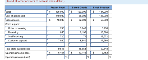 Round all other answers to nearest whole dollar.) Sales Frozen Food $ 135,000 119,000 $ 16,000 Baked Goods $ 120,000 88,000 $