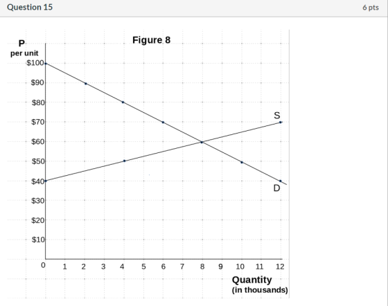 Question 15 6 pts Figure 8 per unit $100 $90 ..... $80 $701 $60 $501 $401 $30 $20 $10 0 1 2 3 4 5 6 7 8 9 10 11 12 Quantity (