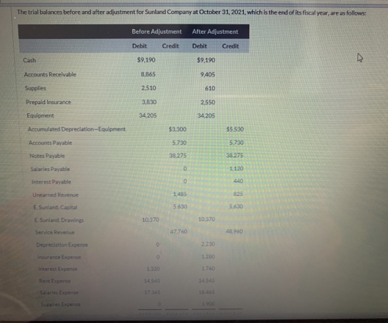 The trial balances before and after adjustment for Sunland Company at October 31, 2021, which is the end of its fiscal year,