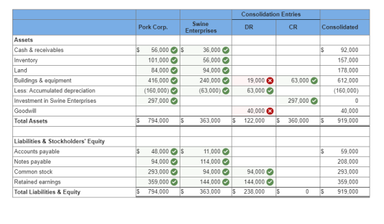 Consolidation Entries DR CR Pork Corp. Swine Enterprises Consolidated $ $ Assets Cash & receivables Inventory Land Buildings