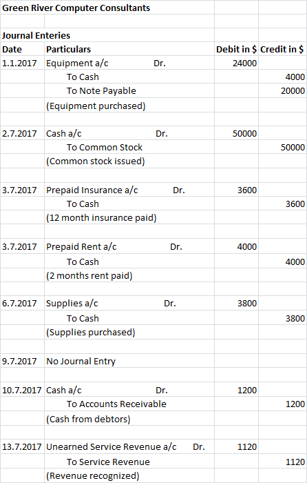 Green River Computer Consultants Dr. Debit in $ Credit in $ 24000 Journal Enteries Date Particulars 1.1.2017 Equipment a/c To