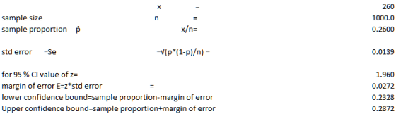 sample size sample proportion 260 1000.0 0.2600 p std error Se 0.0139 for 95 % CI value of z- margin of error E-z*std error lower confidence bound-sample proportion-margin of error Upper confidence bound-sample proportion+margin of error 1.960 0.0272 0.2328 0.2872