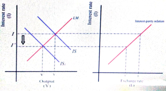 LM Interest-parity relation /S /S Output