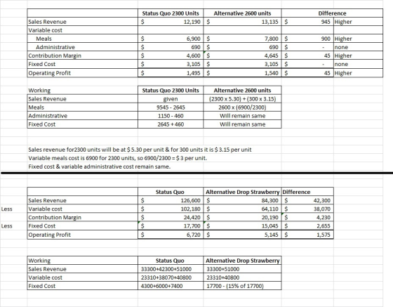Status Quo 2300 Units 12,190 Alternative 2600 units 13,135 Difference 945 Higher $ $ Sales Revenue Variable cost Meals Admini