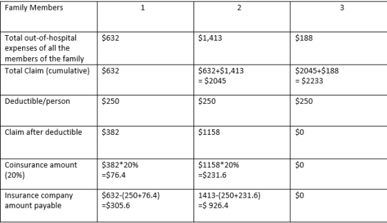 Family Members 1 2 3 $632 $1,413 $188 Total out-of-hospital expenses of all the members of the family Total Claim (cumulative