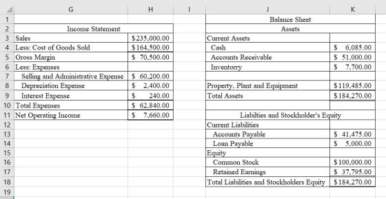 Balance Sheet Assets Income Statement $235.000.00 $164,500.00 $ 70,500.00 3 Sales 4 Less: Cost of Goods Sold 5 Gross Mar 6 Le