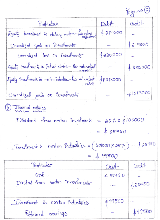 Page. No @ , Credit Debit $ 214000 $217000 Particular Equiling invelment in delaney motors - fain value Unrealized gain on in