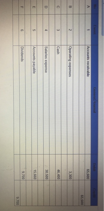 General Journal А 1 Accounts receivable 65,600 65,600 В 2 Operating expenses 3,300 С 3 Cash 46,400 D 4 Salaries expense 30,50