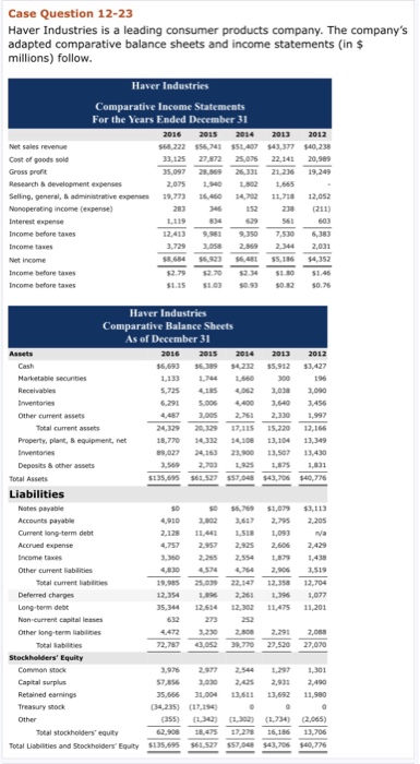 Case Question 12-23 Haver Industries is a leading consumer products company. The companys adapted comparative balance sheets and income statements (in $ Haver Industries Comparative Income Statements For the Years Ended December 31 Seling, general, & administrative expenses 29,773 14,MA 34,M2 11,718 12,052 Haver Industries Comparative Balance Sheets As of December 31 Marketable secunibies Property, plant, & equipment, net Total Liabisties and Stockholders Equity 135,695 $61527 $57,048 $43,706 40 776