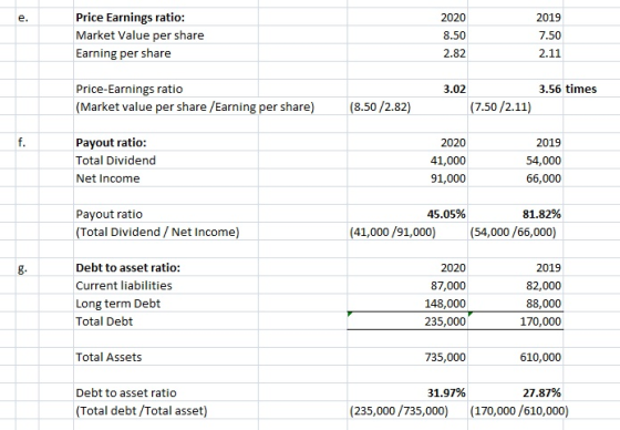 Price Earnings ratio: Market Value per share arning per share 2020 8.50 2.82 2019 7.50 2.11 3.56 times Price-Earnings ratio (Market value per share /Earning per share) 3.02 (8.50/2.82) (7.50/2.11) Payout ratio Total Dividend Net Income 2020 41,000 91,000 2019 54,000 66,000 45.05% 81.82% Payout ratio (Total Dividend/ Net Income) (41,000/91,000) (54,000/66,000) Debt to asset ratio: Current liabilities Long term Debt Total Debt 2020 87,000 148,000 235,000 2019 82,000 88,000 170,000 Total Assets 735,000 610,000 Debt to asset ratio 31.97% 27,87% (Total debt/Total asset) (235,000/735,000)(170,000/610,000)