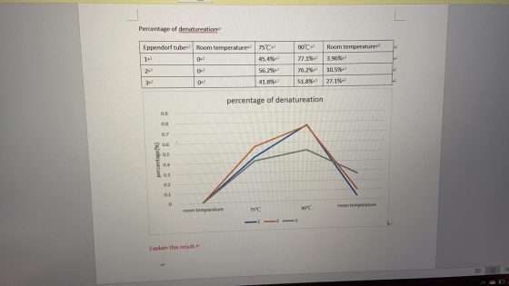 Percentage of denatureation Eppendorf tube Room temperature (7504 90°C Room temperature 3.96% 12 02 45.4%e 77.1% 22 02 56.2%
