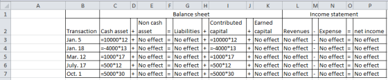 C D E F G H I J K L M N O P Balance sheet Income statement Non cash Contributed Earned Transaction Cash asset + asset = Liabi
