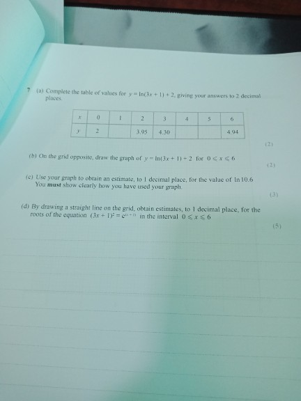 al Complete the table of values for y places Inity +11 . giving your answers to 2 decimal 1 2 3 4 5 3.95 4.30 (bi On the grid