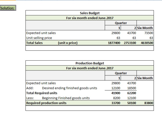 Solution: Sales Budget For six month ended June.2017 Quarter Expected unit sales Unit selling price Total Sales 2 Six Month 73500 63 1877400 2753100 4630500 29800 43700 63 63 (unit x price) Production Budget For six month ended June.2017 Quarter 2 Six Month Expected unit sales Add: Total Required units Less: Required production units 29800 43700 12100 18500 41900 62200 8200 12100 50100 Desired ending finished goods units Beginning Finished goods units 33700 83800