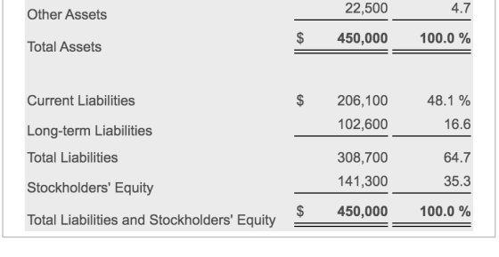 Other Assets 22,500 4.7 $ 450,000 100.0 % Total Assets Current Liabilities 206,100 102,600 48.1 % 16.6 Long-term Liabilities